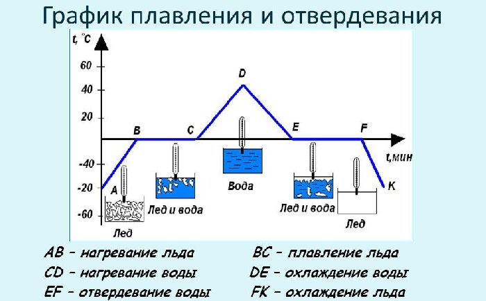 Плавление и отвердевание кристаллических тел