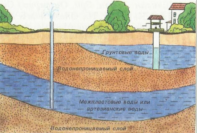 Подземные воды