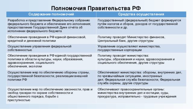 Полномочия Правительства РФ