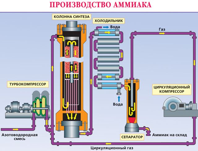 Получение аммиака