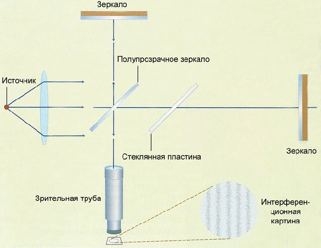 Постулаты теории относительности