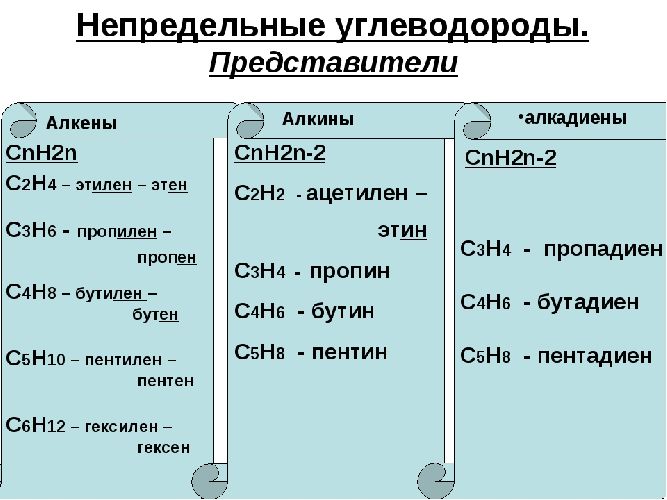 Предельные и непредельные углеводороды