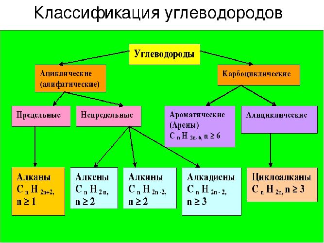 Предельные и непредельные углеводороды