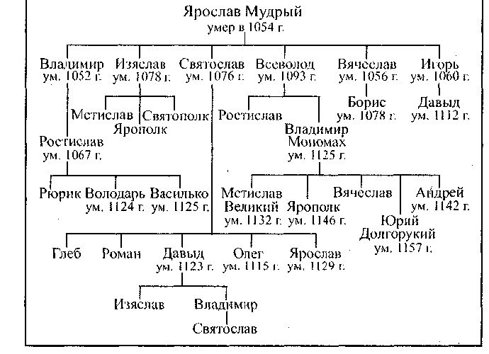 Причины политической раздробленности на Руси