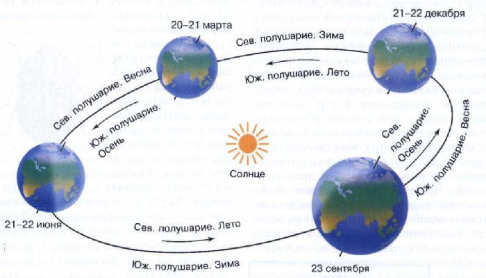 Причины смены времен года на Земле