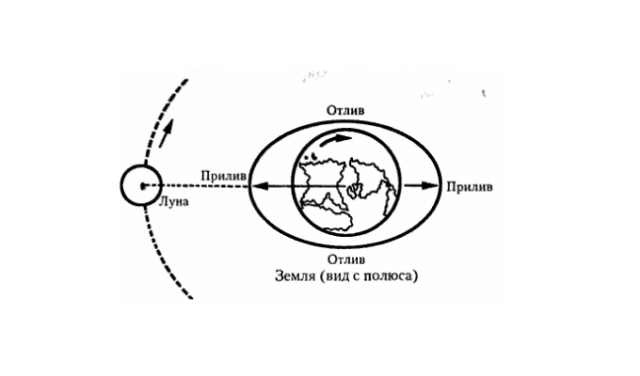 Приливы и отливы