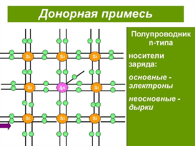 Примесная проводимость полупроводников