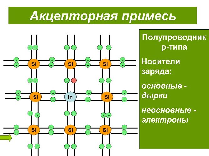 Примесная проводимость полупроводников