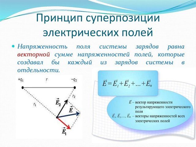 Принцип суперпозиции электрических полей