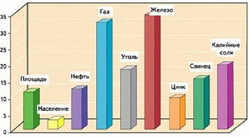 Природно-ресурсный потенциал России