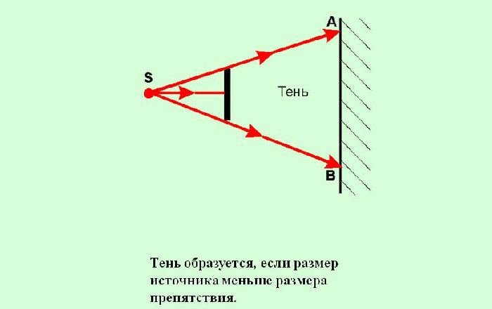 Прямолинейное распространение света