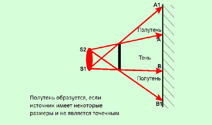 Прямолинейное распространение света