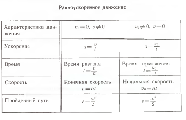 Прямолинейное равноускоренное движение