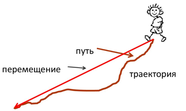 Путь и перемещение