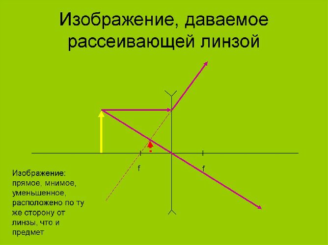 Рассеивающая линза