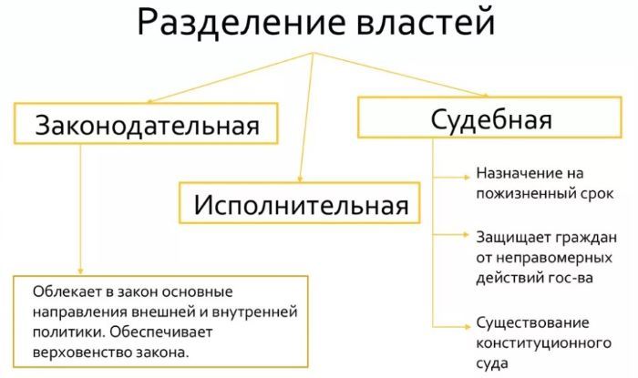 Разделение властей