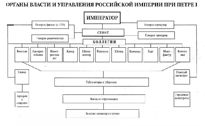 Реформа центрального управления Петра 1