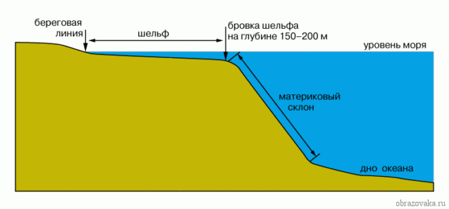 Рельеф дна Мирового океана (6 класс)