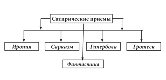 Сатирические приемы