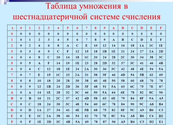 Шестнадцатеричная система счисления