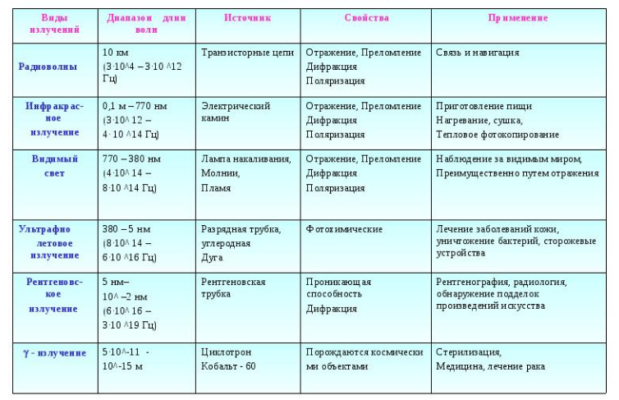 Шкала электромагнитных волн