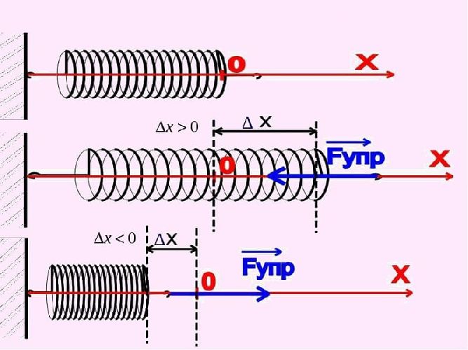 Сила упругости пружины