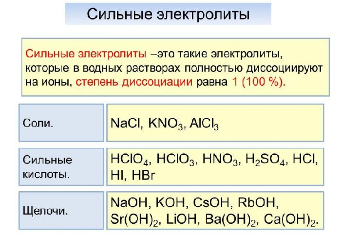 Сильные электролиты