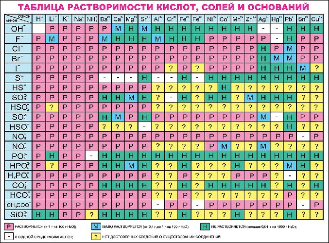 Сильные электролиты