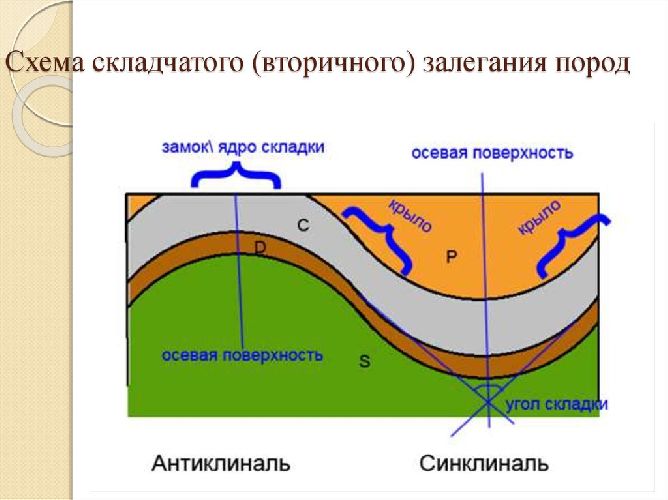 Складчатые горы