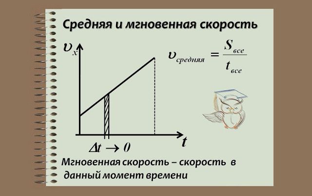 Скорость материальной точки