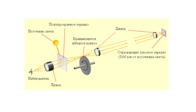 Скорость распространения света