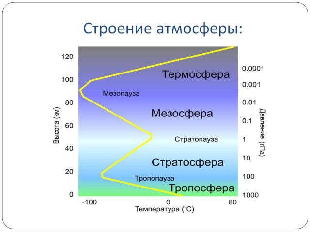 Слои атмосферы