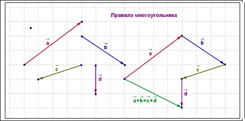 Сложение и вычитание векторов