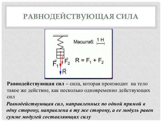 Сложение сил