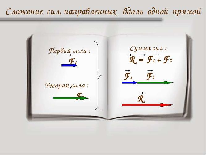 Сложение сил