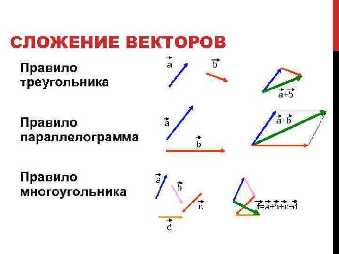 Сложение сил