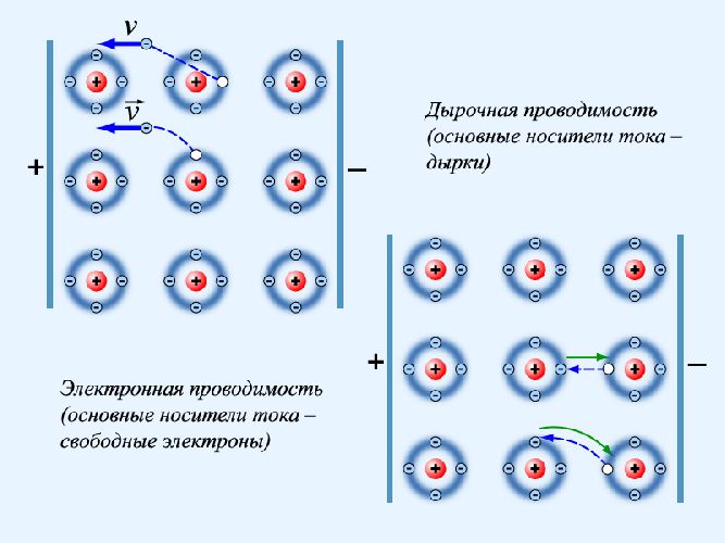 Собственная проводимость полупроводников