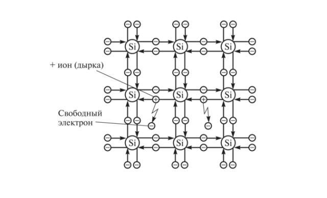 Собственная проводимость полупроводников