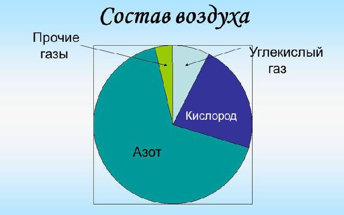 Состав воздуха