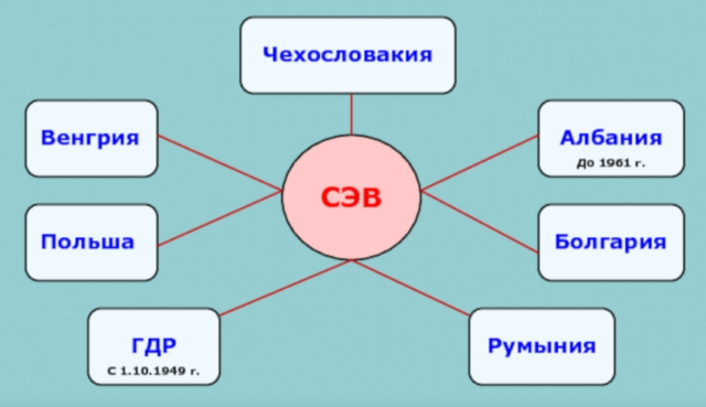 Совет экономической взаимопомощи (СЭВ)