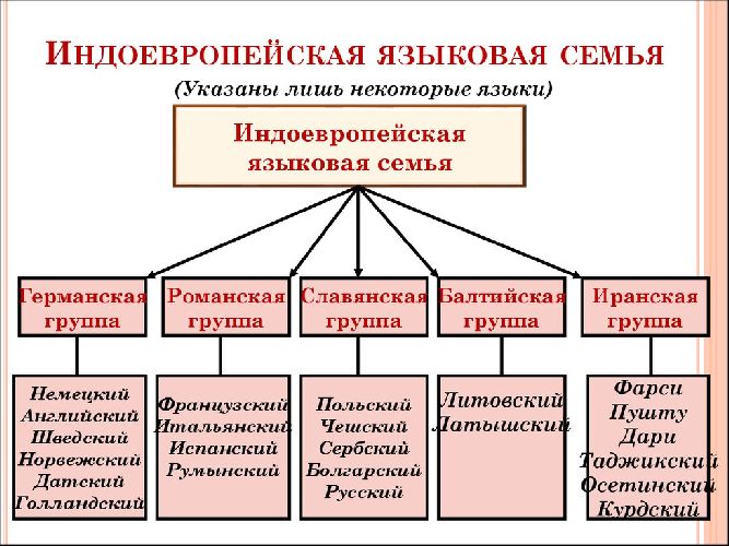 Список славянских народов