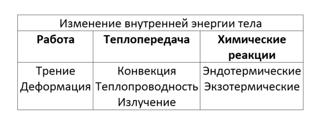 Способы изменения внутренней энергии