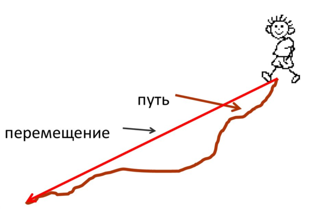 Средняя путевая скорость