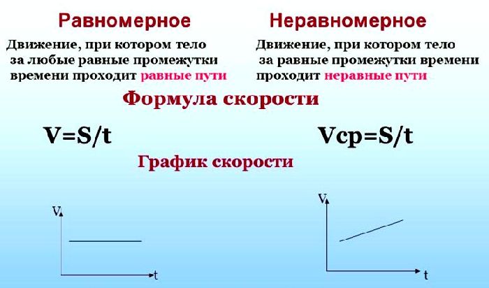 Средняя скорость