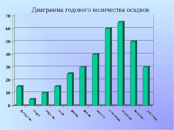 Столбчатая диаграмма