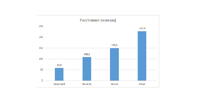 Столбчатая диаграмма