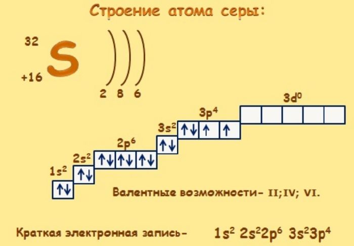 Строение атома серы