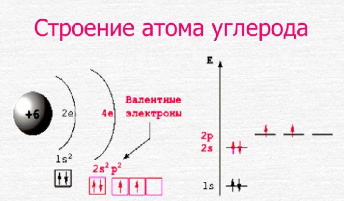 Строение атома углерода