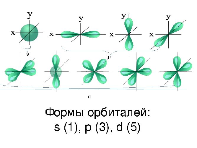 Строение электронных оболочек атомов