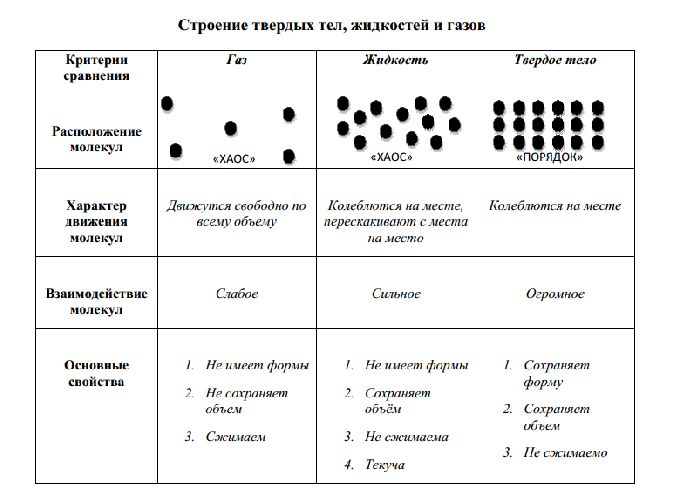 Строение газообразных, жидких и твердых тел